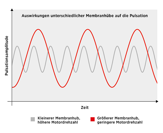 reducing-pulsation-liquid-diaphragm-pumps