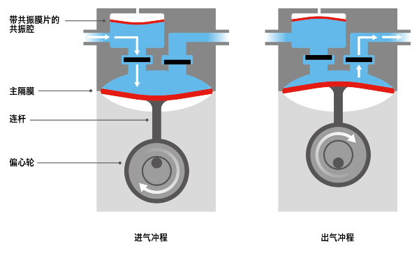 reducing-pulsation-liquid-diaphragm-pumps_usage-of-a-resonating-diaphragm---zh