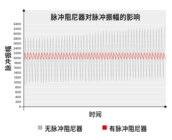 reducing-pulsation-liquid-diaphragm-pumps_effect-of-pulsation-dampener-on-pulsation-amplitude---zh